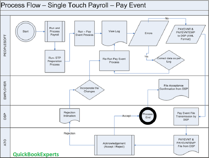 Single Touch Payroll in QuickBooks